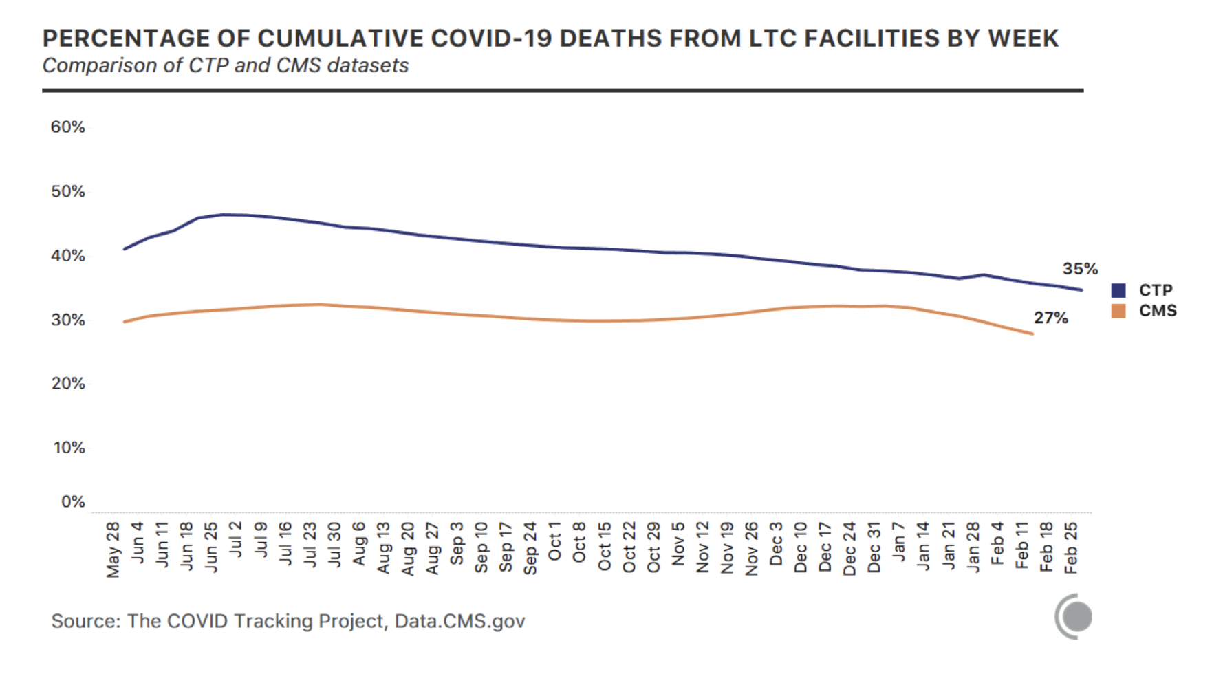 Chart comparing Covid Tracking Project data to federal CMS data.
